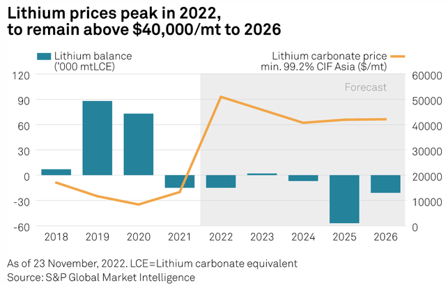 S&PGlobal lithium price forecast as of Nov. 2022