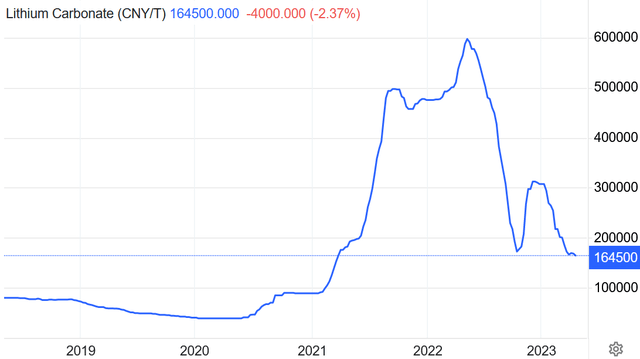 China lithium carbonate spot price 5 year chart