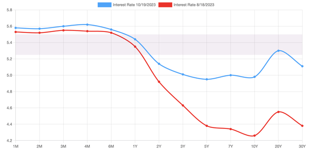 US YIELD CURVE
