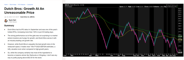 Dutch Bros January 2022 Update & BROS Chart