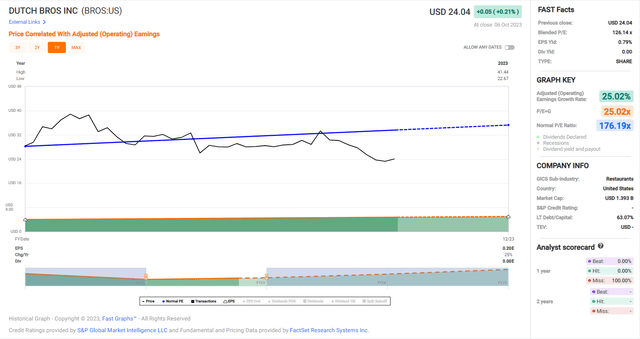 Dutch Bros - Earnings Multiple
