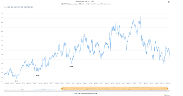 DPZ Historical EV/EBITDA Multiple