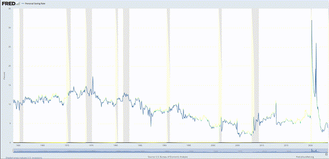 Personal Saving Rate