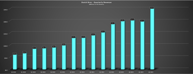 Dutch Bros - Quarterly Revenue