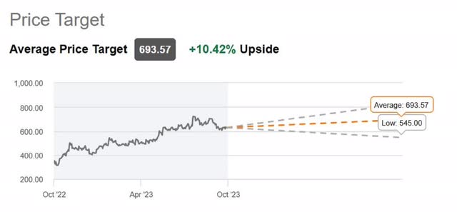 The image shows Lam Research's Wall Street analysts' average price target