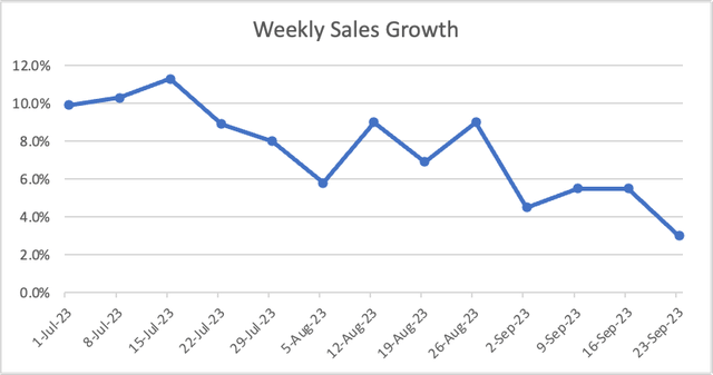 Weekly Sales Growth