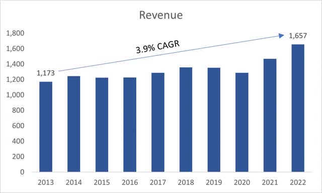 Revenue