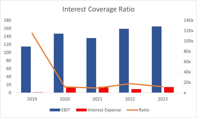 Coverage Ratio