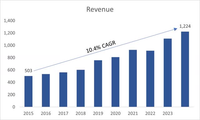 Revenue