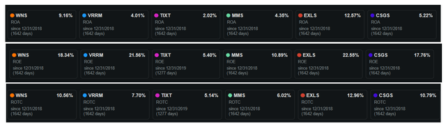 Efficiency and Profitability metrics vs Competition