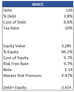 WACC Calculation