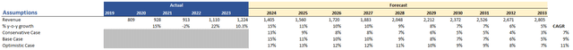 Revenue Assumptions of WNS