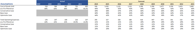 Gross and Operating Margin assumptions