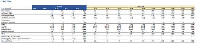Cash Flow Statement