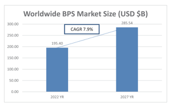 BPS Market Growth