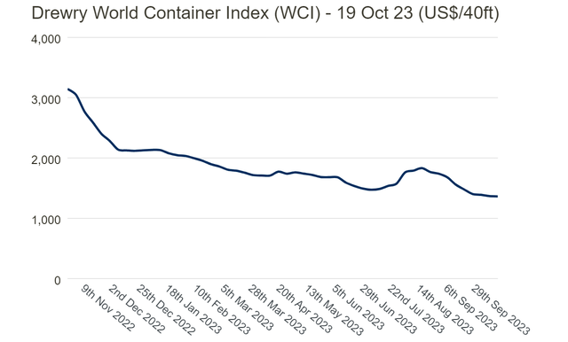 A graph showing a line of a shipping container Description automatically generated with medium confidence