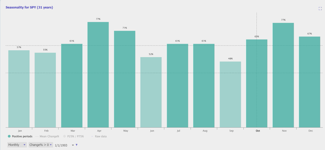 TrendSpider Software, SPY's seasonality
