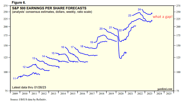 Yardeni Research [October 4, 2023], author's notes
