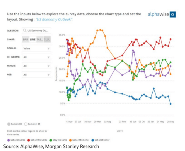 Morgan Stanley's AlphaWise analysts