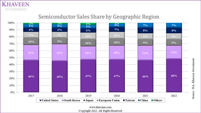 semicon sales by region