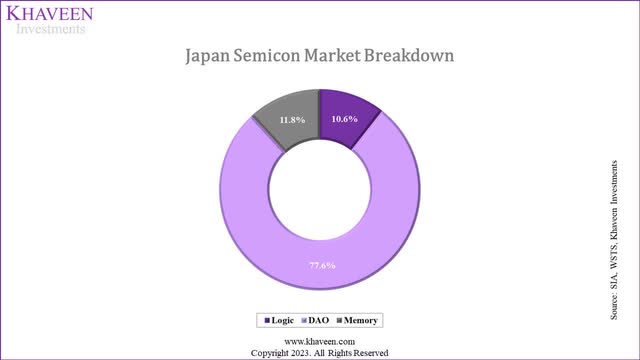 japan semicon share