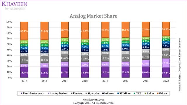 analog market share