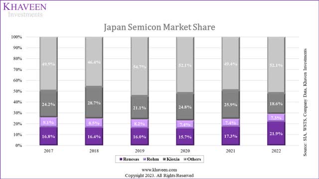 japan semicon market share