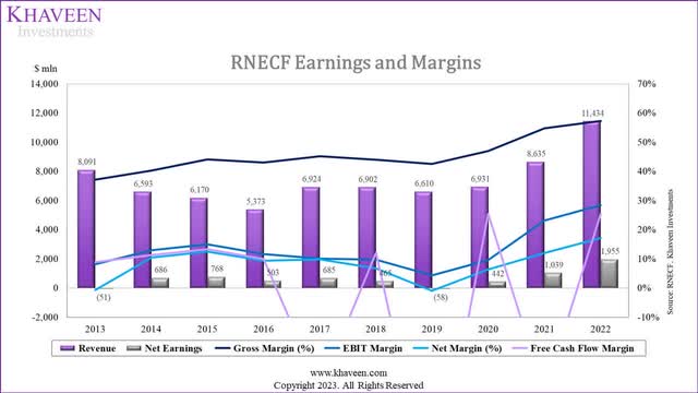 renesas margins