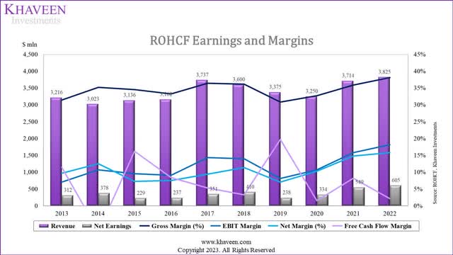 rohm margins