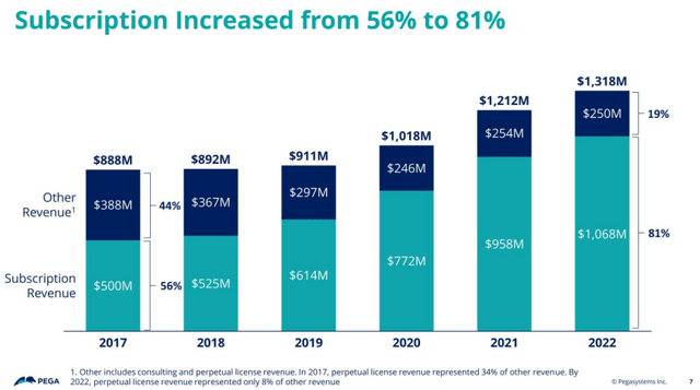 Subscription Revenue Growth