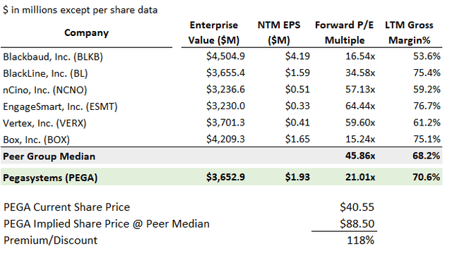 Valuation Table