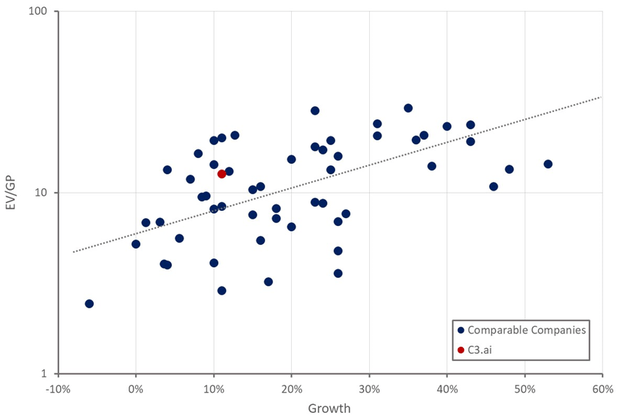 C3.ai Relative Valuation