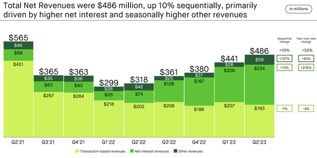Total revenues -$HOOD