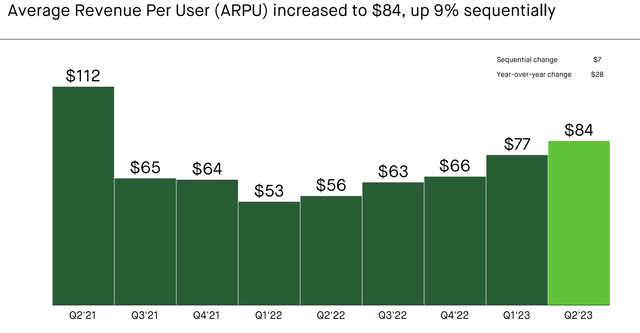 Robinhood ARPU -$HOOD