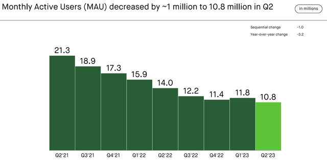 Monthly Active Users -$HOOD
