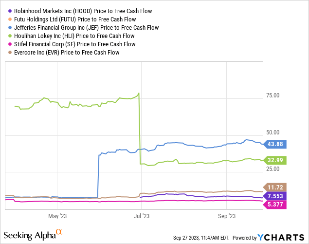 Price to Free Cash Flow -$HOOD
