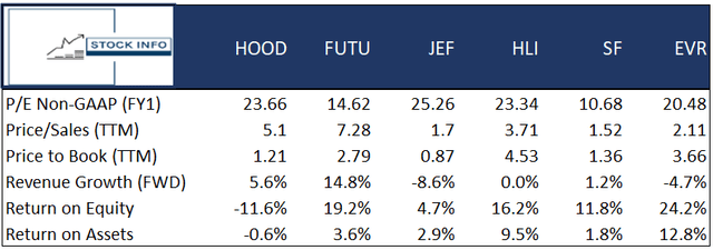 Robinhood Peer Comparison -$HOOD