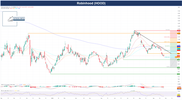 Technical Analysis -$HOOD