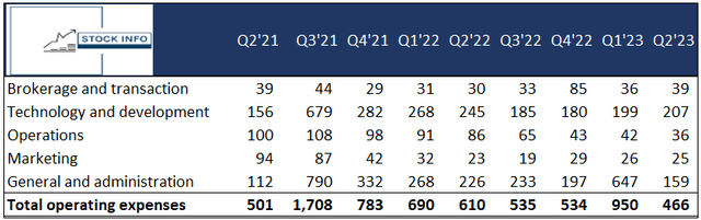 Financial Robinhood -$HOOD