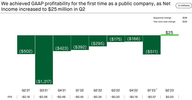Robinhood GAAP Profitability -$HOOD