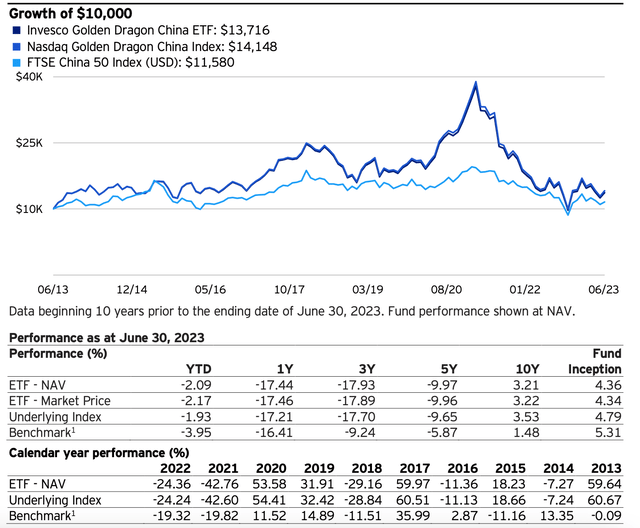 Fund performance