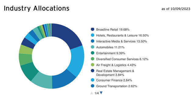 Industry allocation