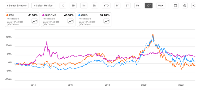 PGJ, price returns comparison with SHCOMP and CHIQ