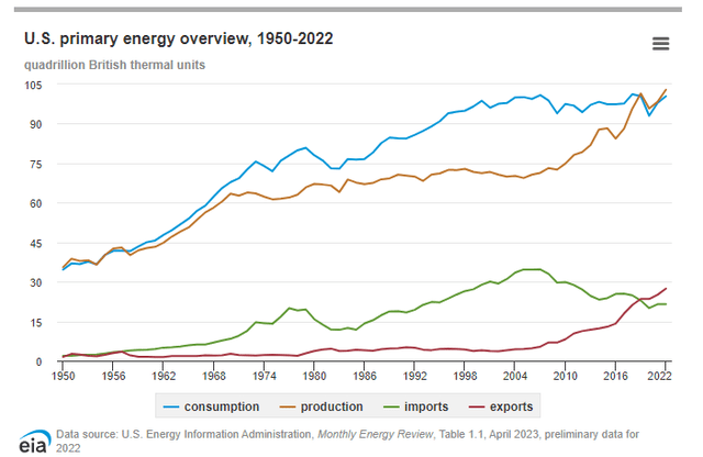 Import/Exports