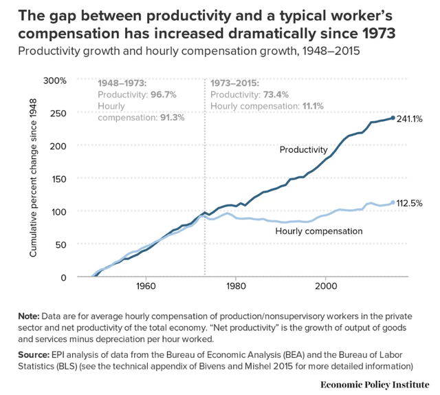 Wages and Productivity
