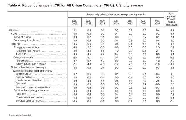 CPI Categories