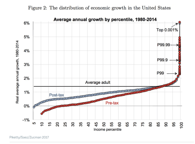 Distribution of Economic Growth