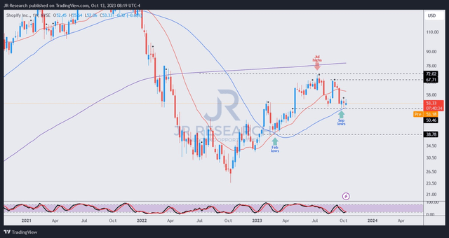 SHOP price chart (weekly)