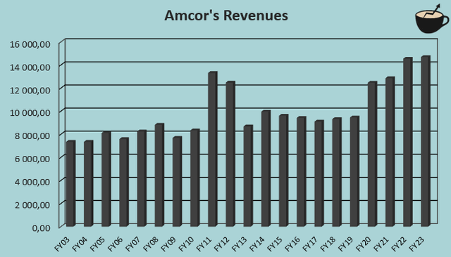 amcor revenue growth history