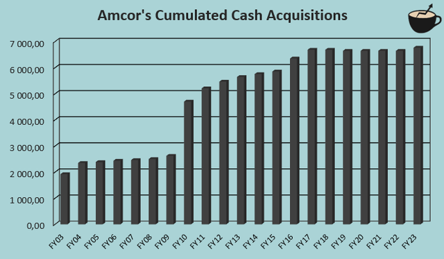 amcor cash acquisition history